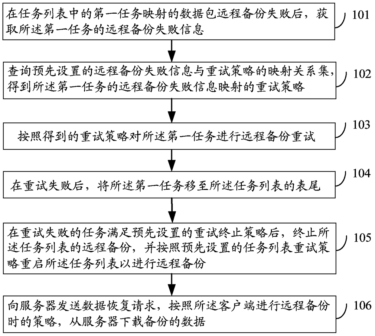 A data backup method and device