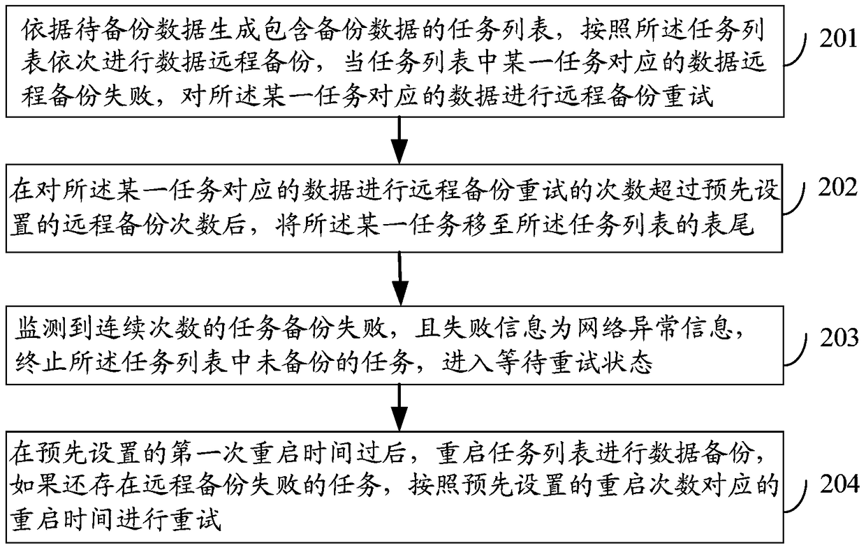 A data backup method and device