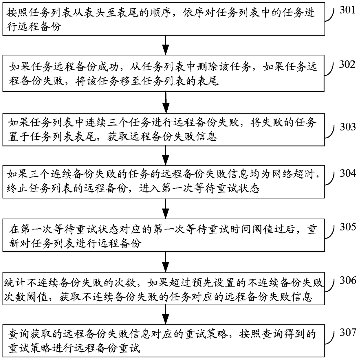 A data backup method and device