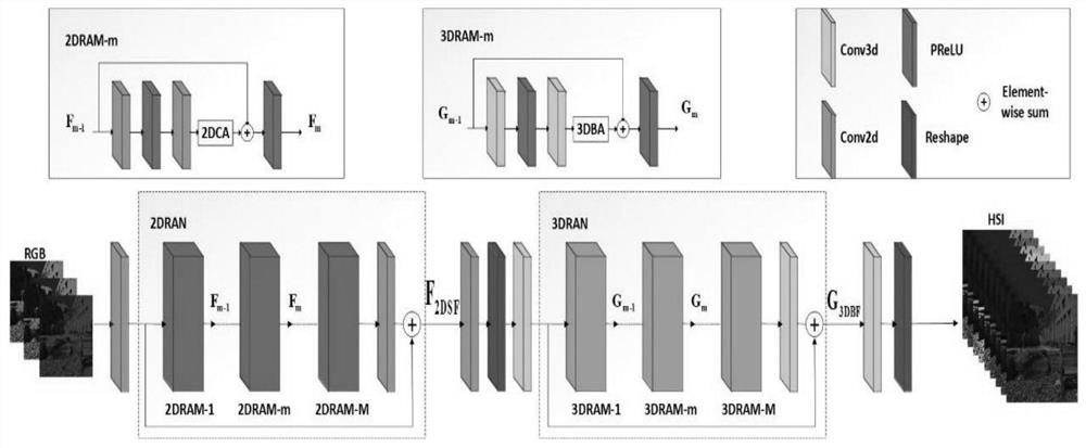 RGB image spectrum reconstruction method and system, storage medium and application