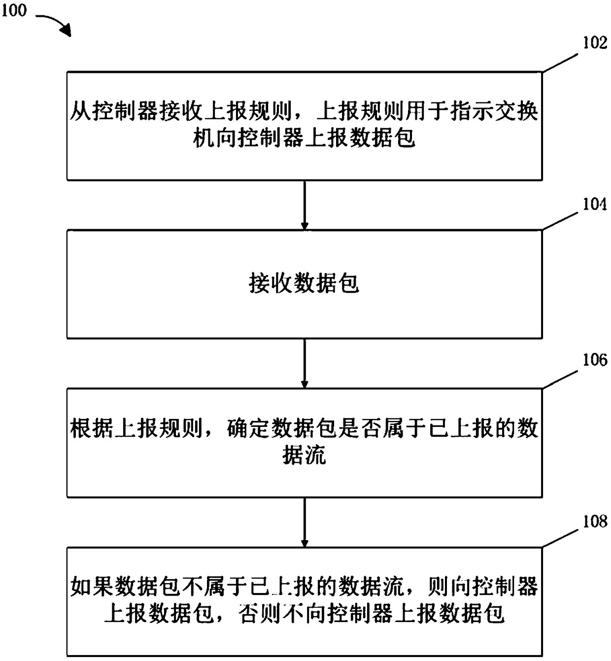 Data packet processing method, switch, controller and medium