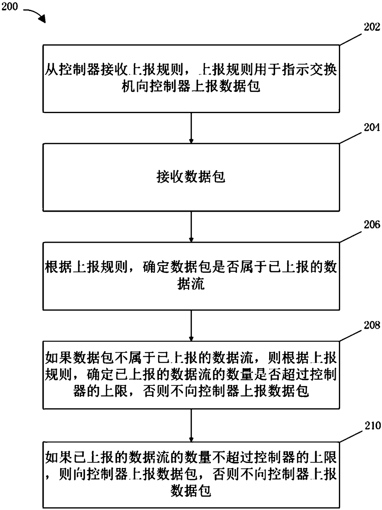Data packet processing method, switch, controller and medium