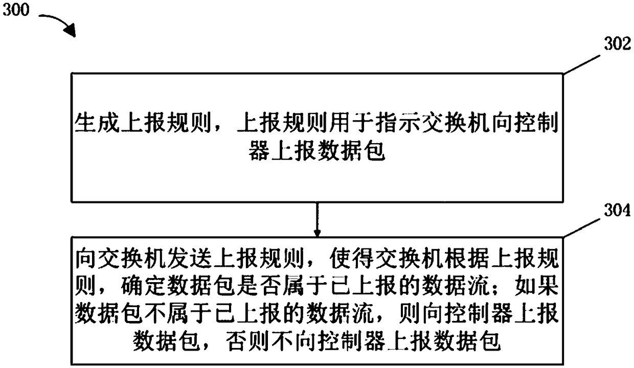 Data packet processing method, switch, controller and medium