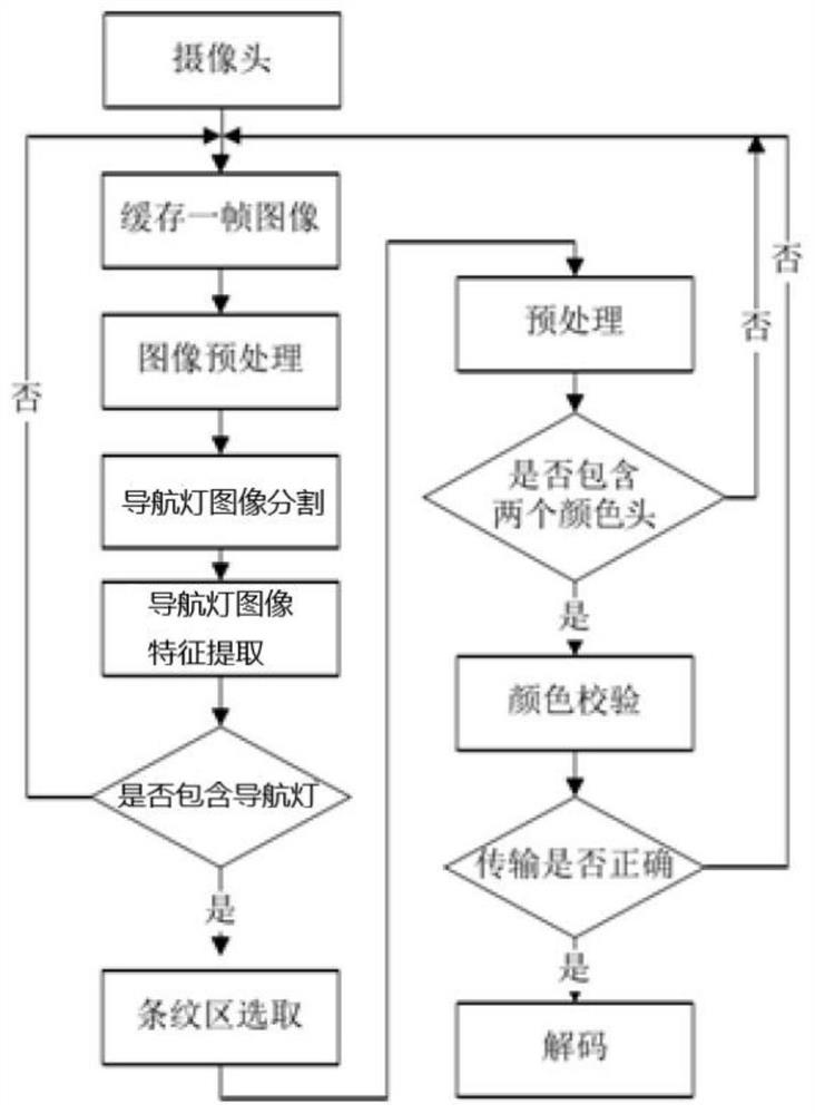 Indoor positioning method based on color ring lamp landmark