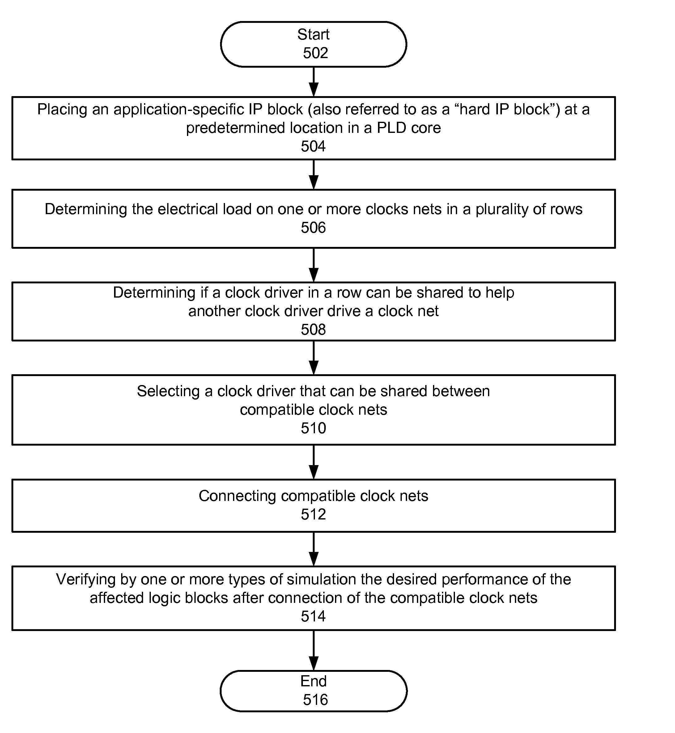 Method and apparatus to minimize clock tree skew in ICs