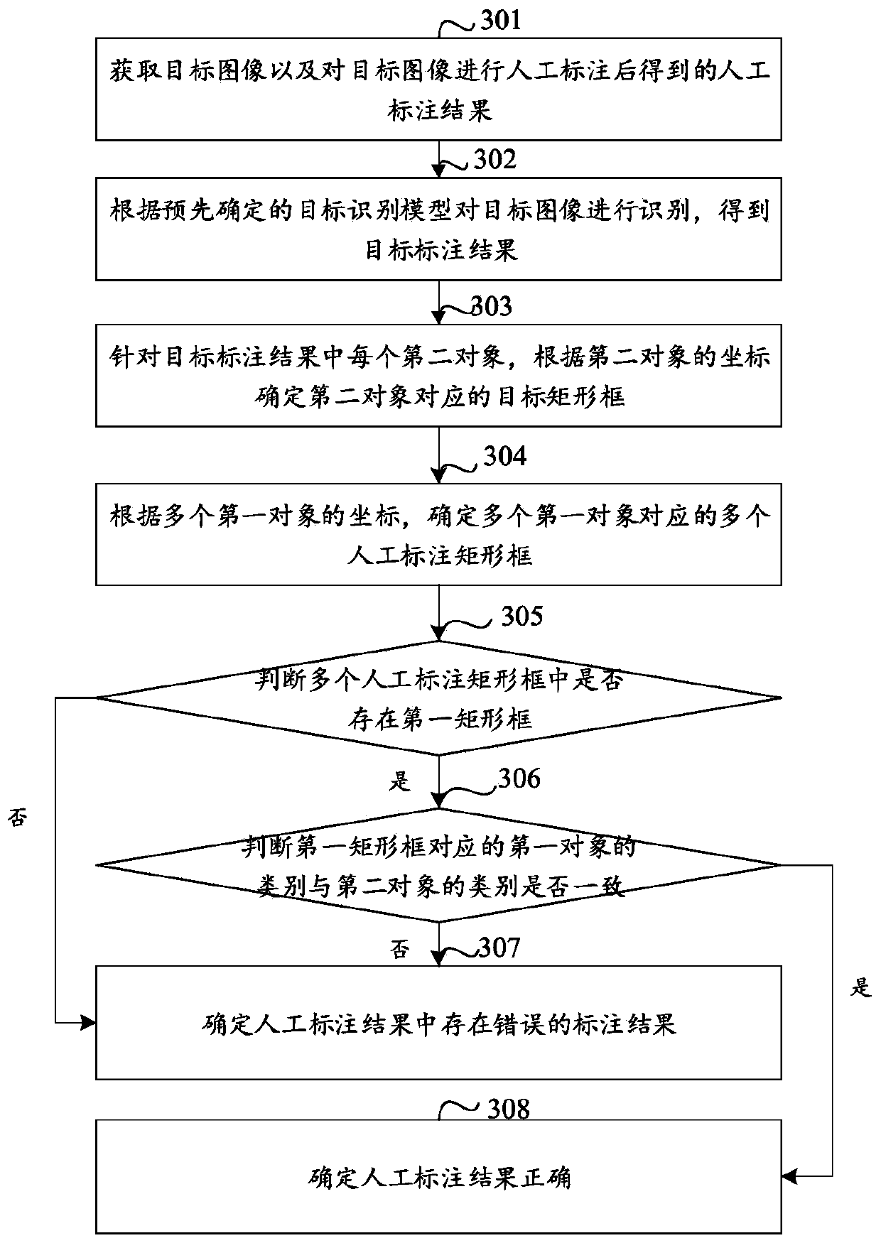 Data annotation detection method and device