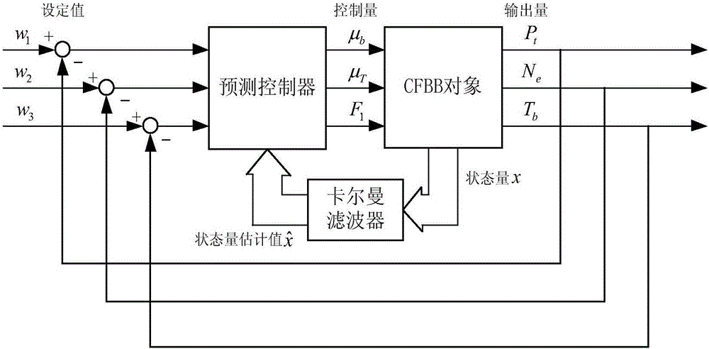 Novel AGC control method of circulating fluidized bed boiler