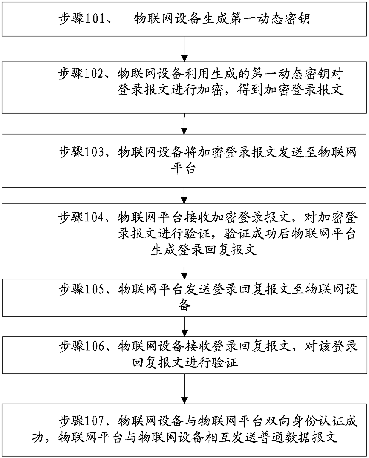 Dynamic encryption method for Internet of Things device based on login serial number