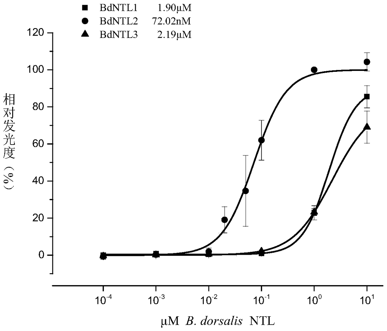 Neuropeptide natalisin and its receptor gene and its application in specific control agent of Bactrocera dorsalis