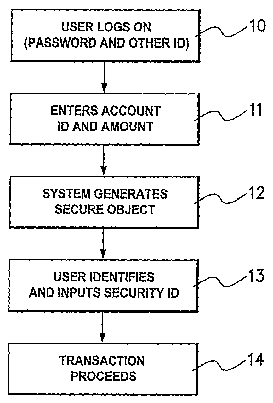 Method and Apparatus for Facilitating a Secure Transaction