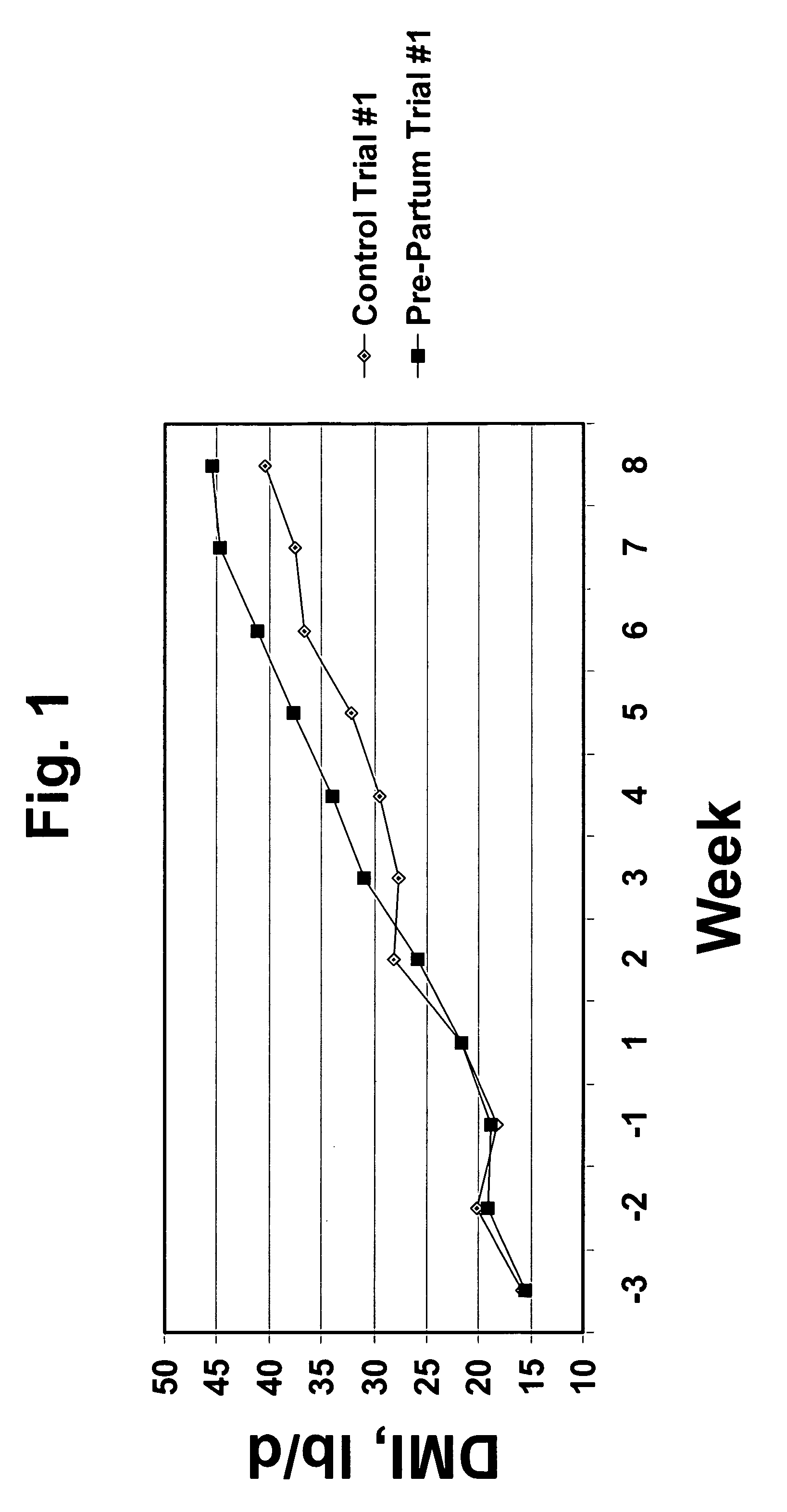 Method and composition for enhancing milk production and milk component concentrations