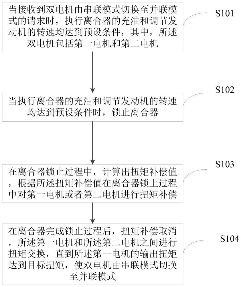 A control method and device for switching between series and parallel modes of a dual-motor power system