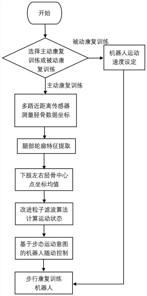 Non-contact active and passive hybrid walking aid robot and control method