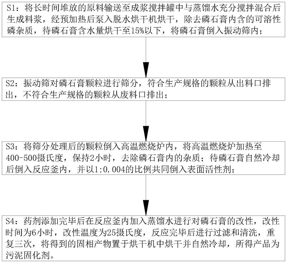 Equipment and method for preparing sludge curing agent based on phosphogypsum solid waste