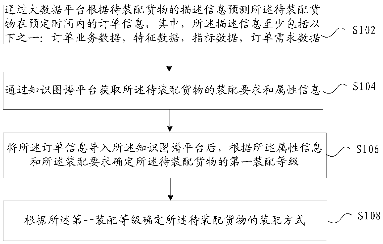 Goods assembling method and device, storage medium and electronic device