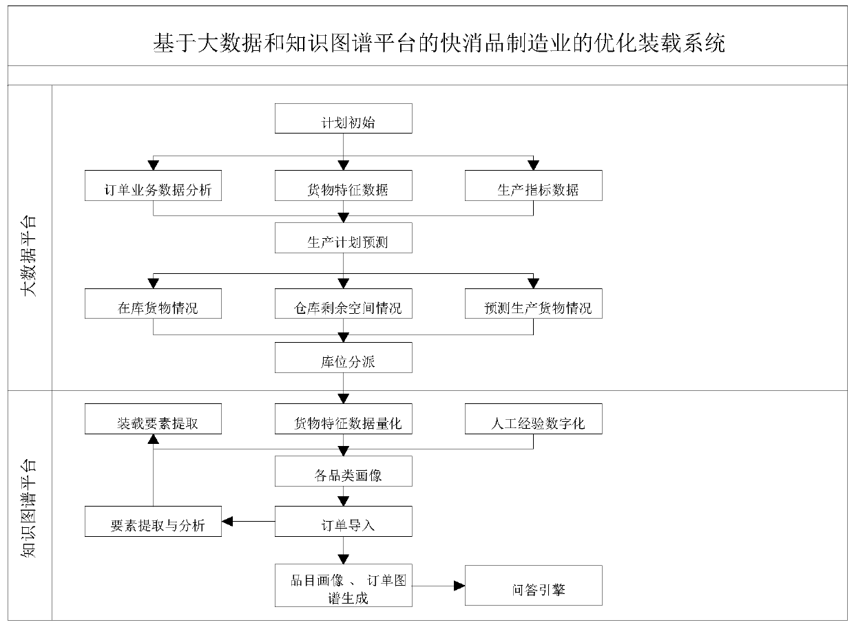 Goods assembling method and device, storage medium and electronic device