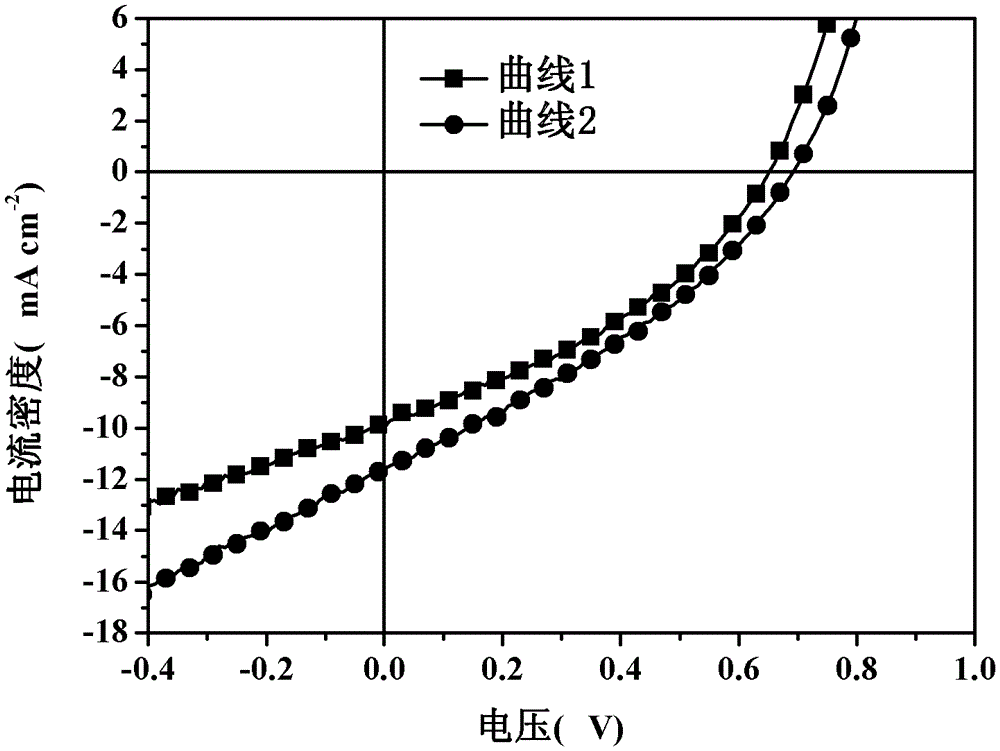 Polymer solar cell and preparation method thereof