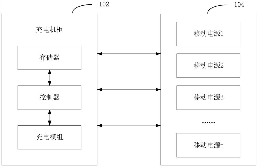 Charging management method and device of mobile power supply charging cabinet and computer equipment