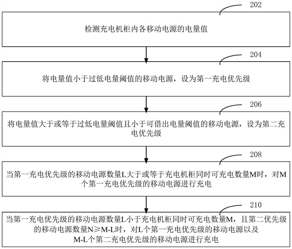 Charging management method and device of mobile power supply charging cabinet and computer equipment