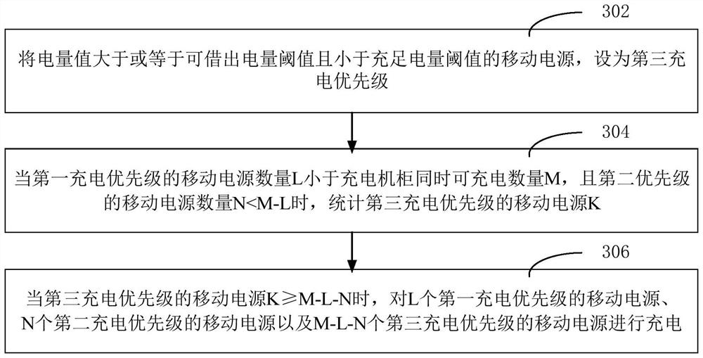 Charging management method and device of mobile power supply charging cabinet and computer equipment