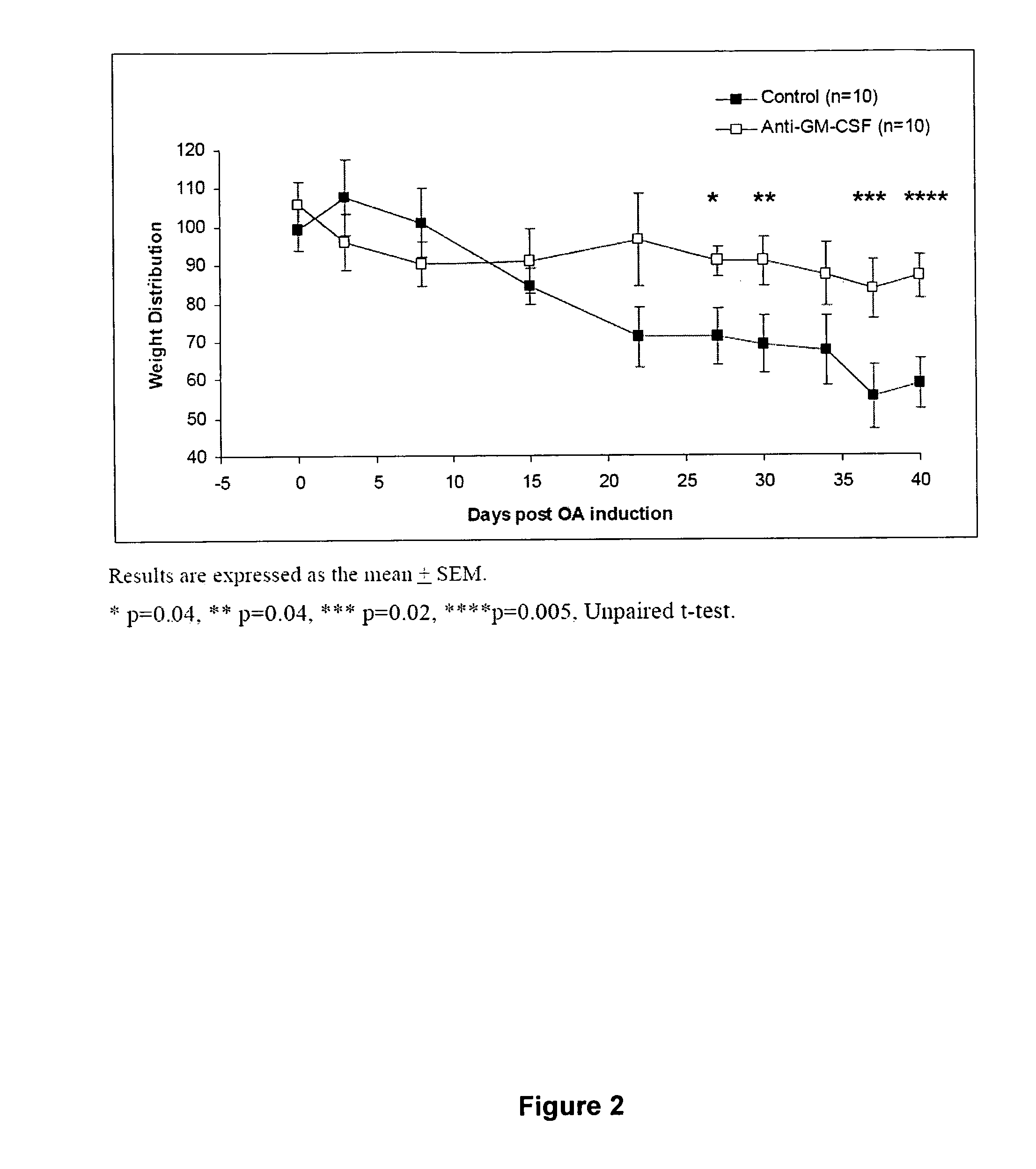 Method of treating pain using an antagonist of GM-CSF