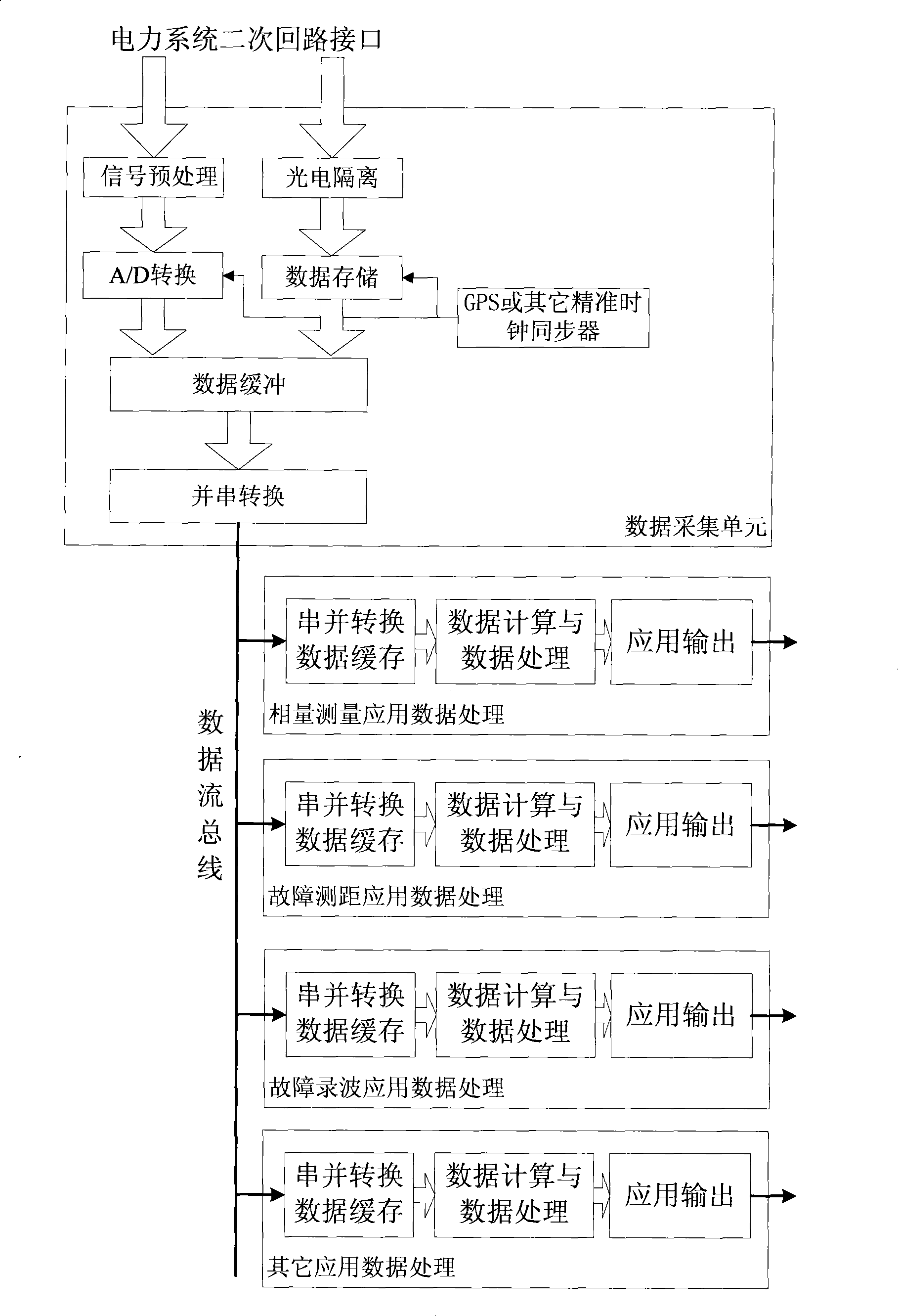 Distributed multifunctional integral measurement method for electric power system