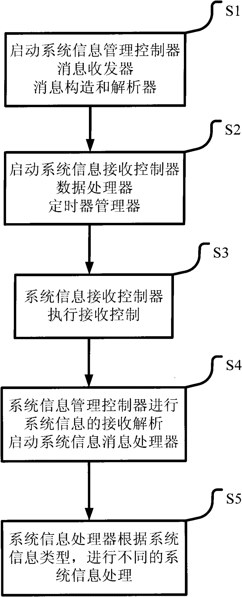 System information managing method and device in LTE (Long Term Evolution) system