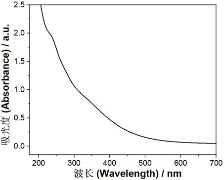 A kind of preparation method of water-soluble red sulfur quantum dots