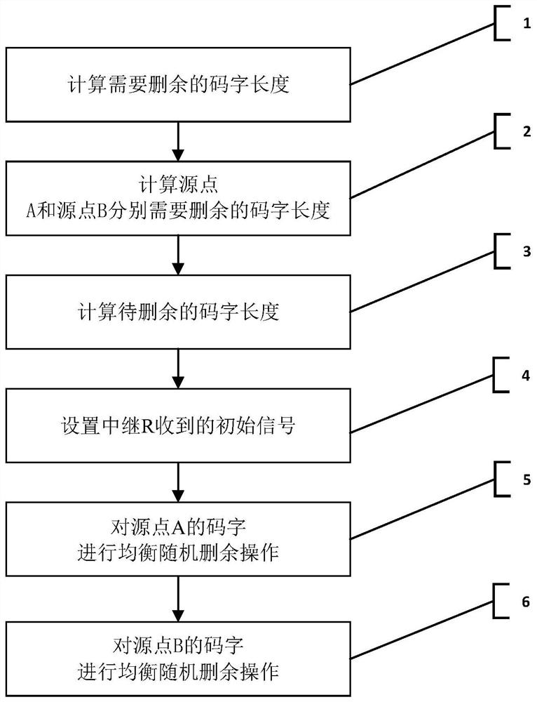 Balanced random puncturing method for two-sided physical layer network coding in fading channels