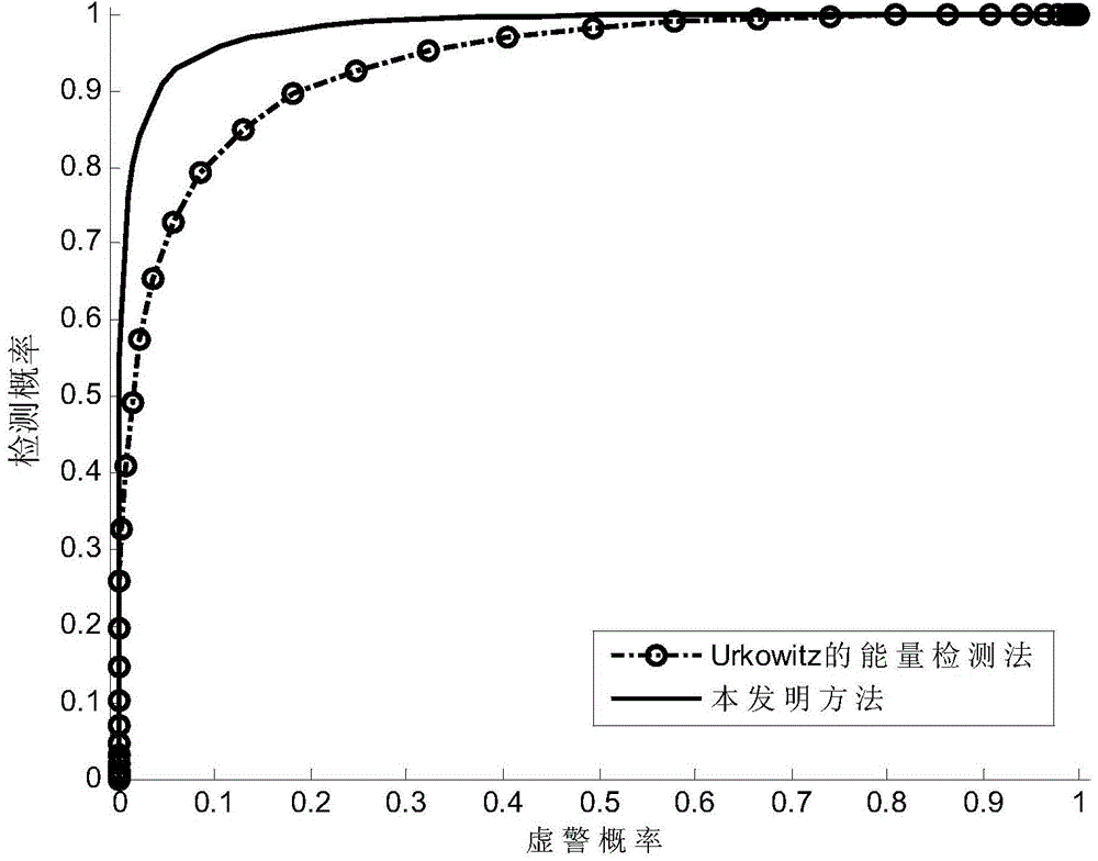 Energy detection method for restraining direct current bias