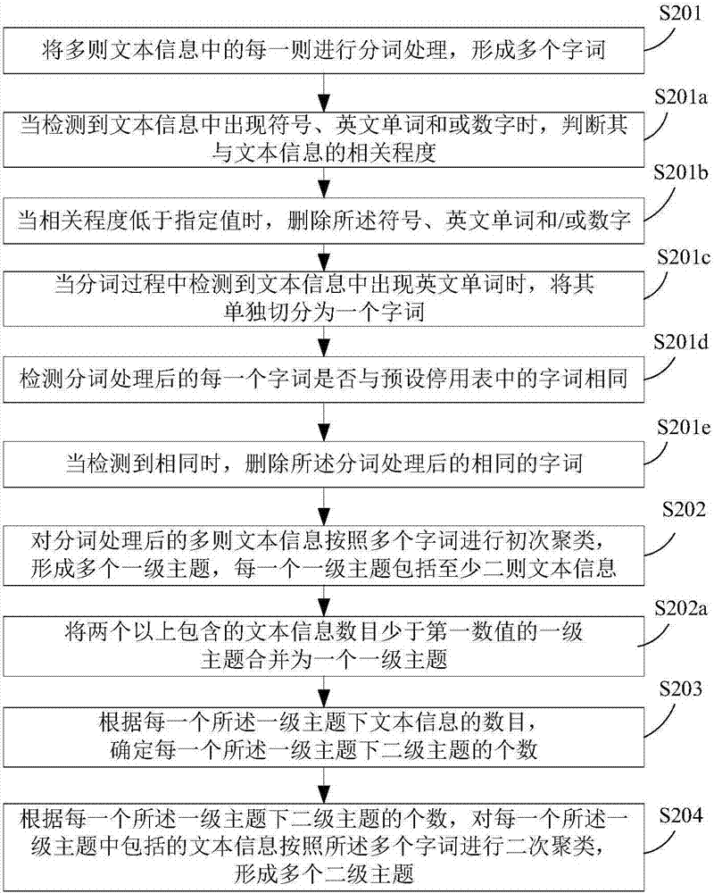 Text information clustering method and text information clustering system