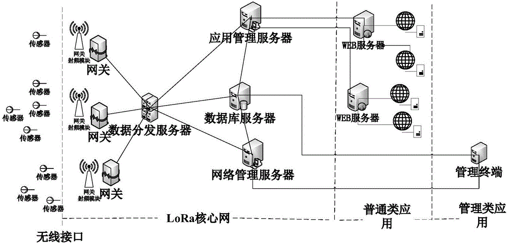 LoRa core network system and realization method