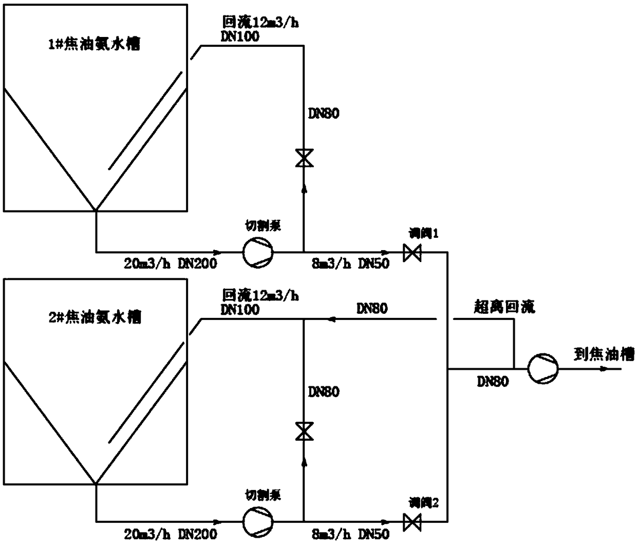 A tar ammonia water separation tank operating system