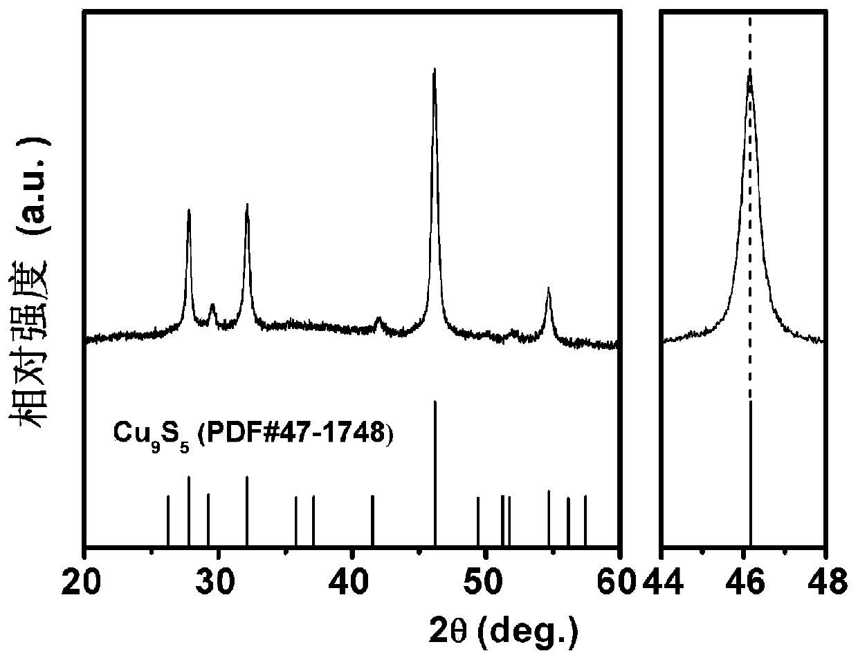 Preparation method of nanocrystalline Cu-S-based block thermoelectric material