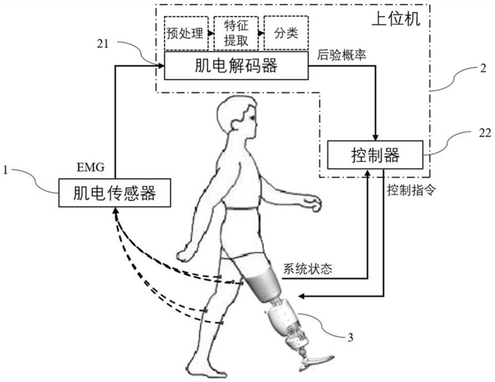 Lower limb artificial limb continuous control system driven by electromyographic signals