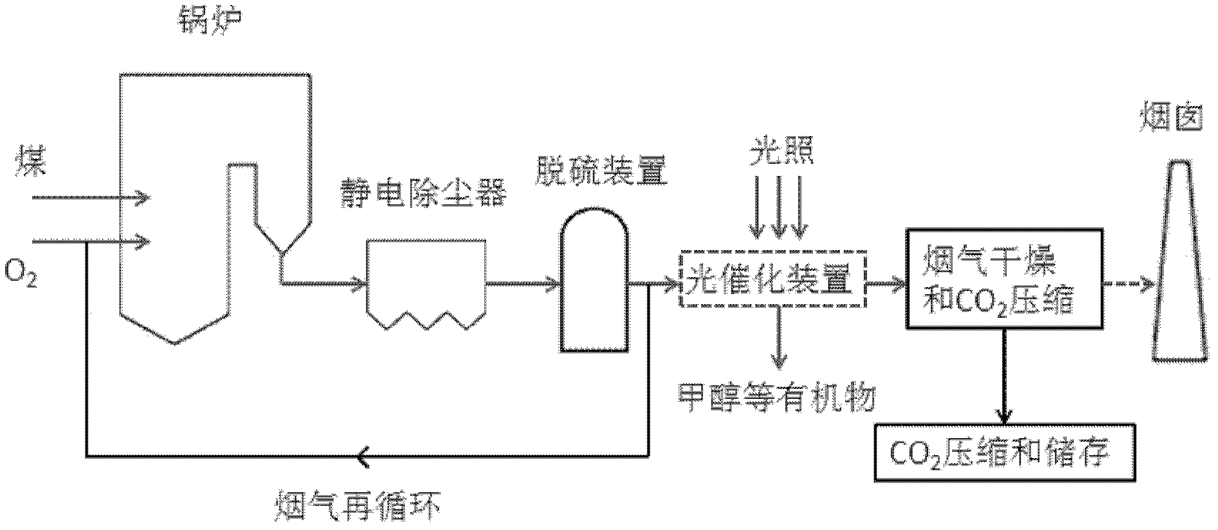 Photocatalysis reduction method and device for CO2 in flue gas in oxygen-enriched combustion power plant