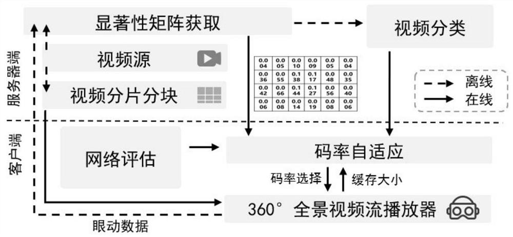 360-degree video stream transmission system based on saliency detection
