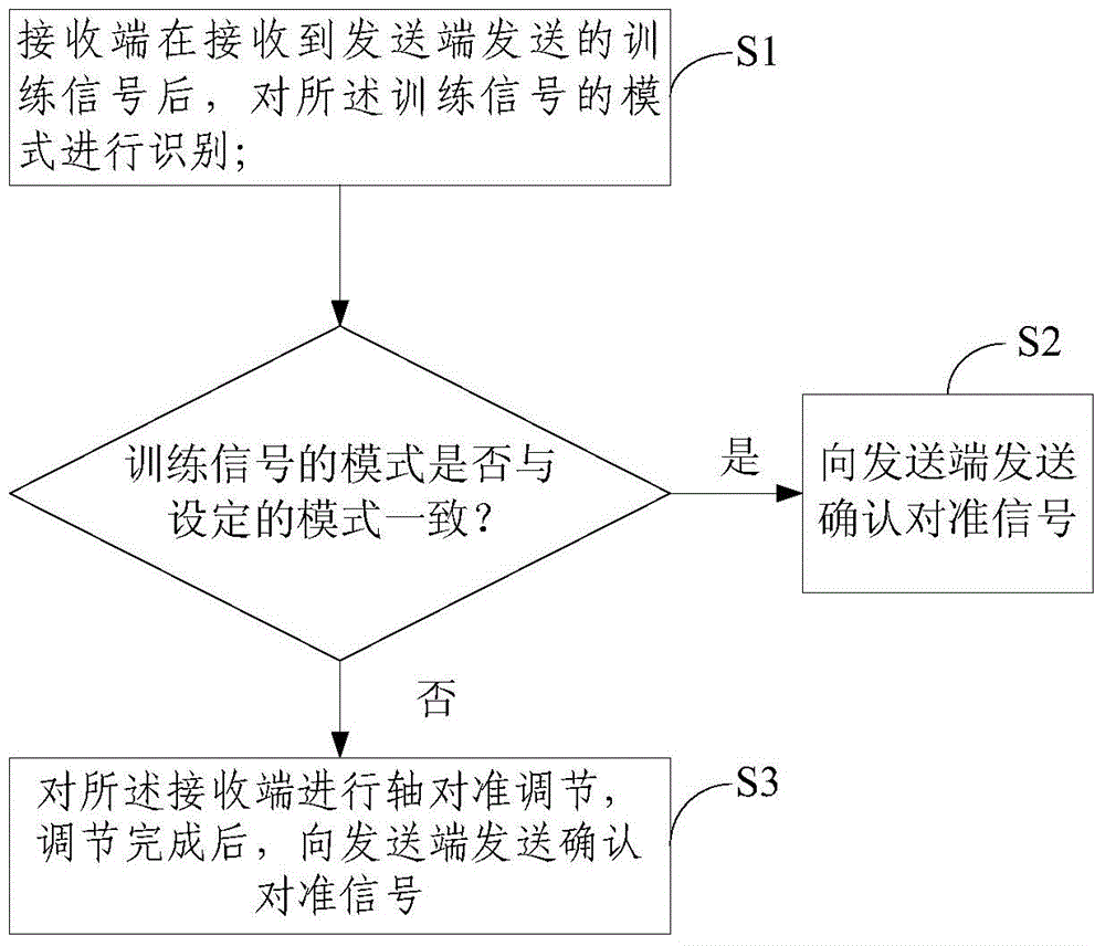 Axis alignment adjustment method and system for orbital angular momentum wireless communication system