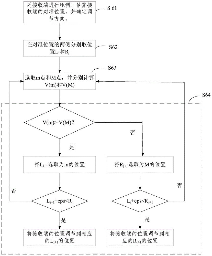 Axis alignment adjustment method and system for orbital angular momentum wireless communication system