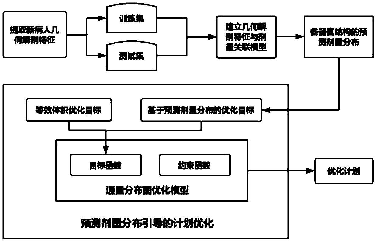 Intensity-modulated radiation therapy plan optimization method based on predictive dose distribution guidance and application thereof