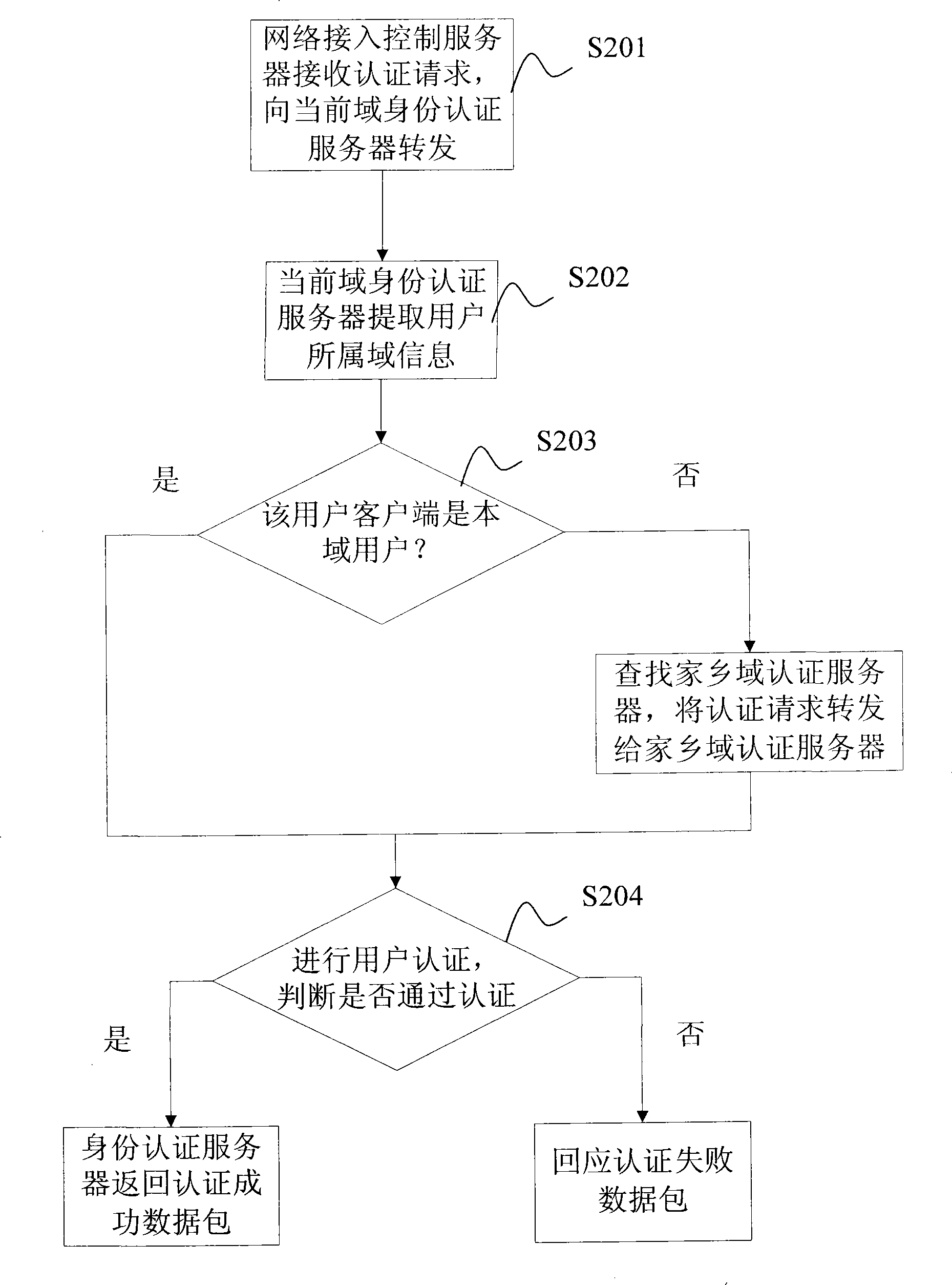 Access control system and method between domains based on domain name