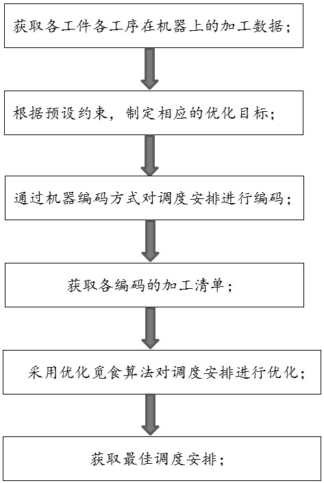 A flexible job shop scheduling optimization method