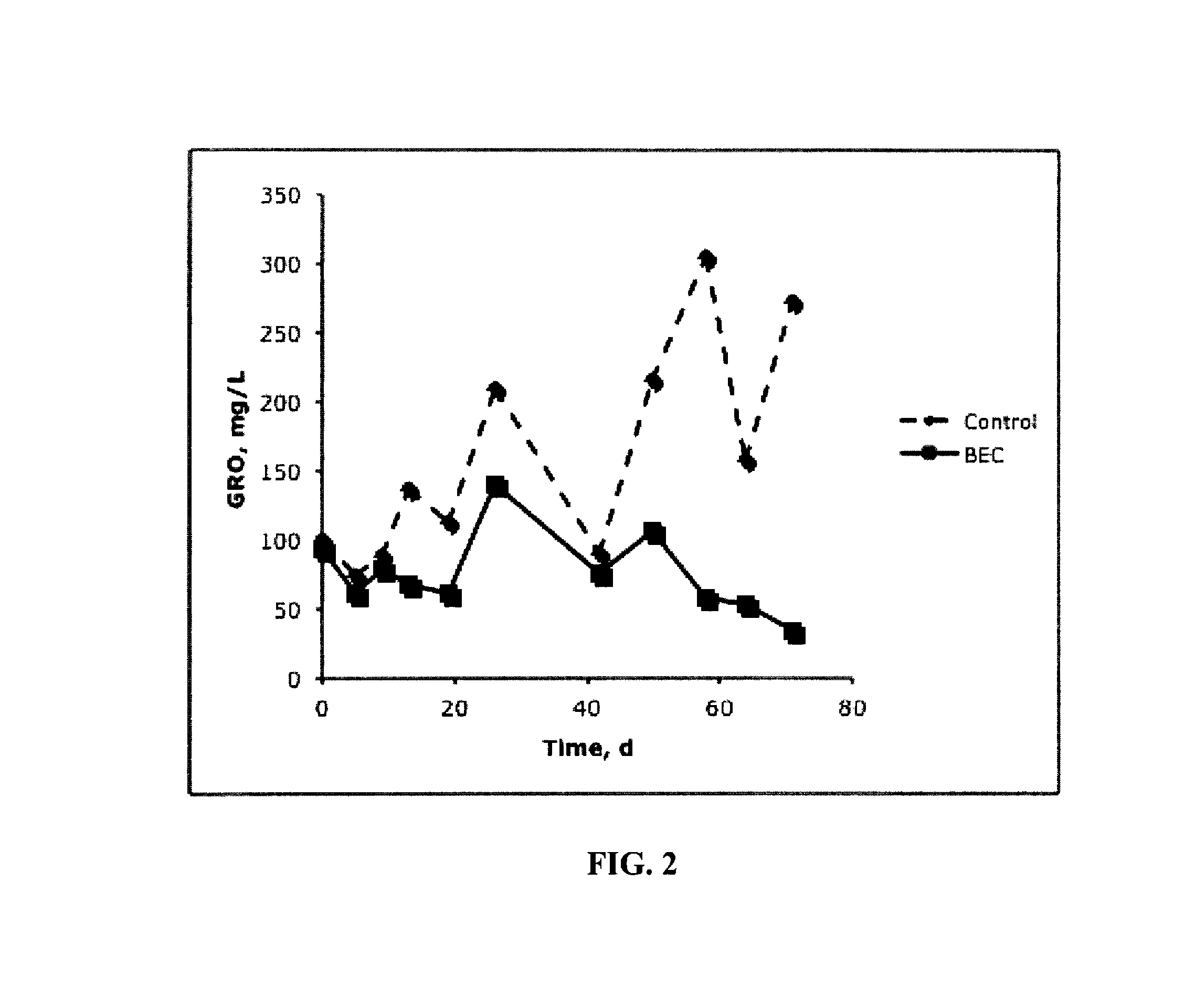 Methods for enhanced oxidative and reductive remediation