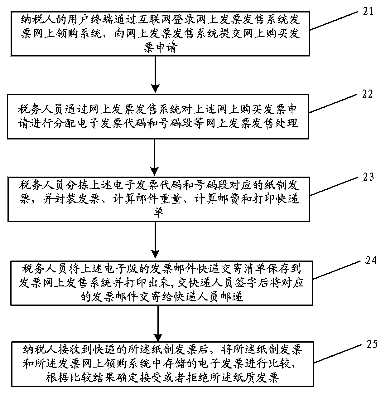 Internet-based invoice purchasing method and apparatus