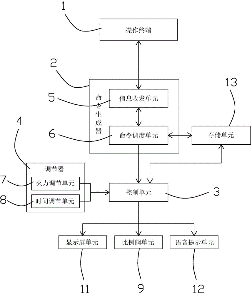 Intelligent-cooking-control proportional valve kitchen range system and control method