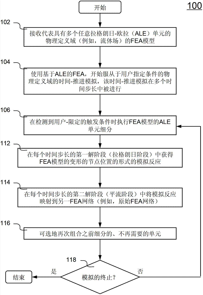 Element refinement methods and systems in arbitrary Lagrangian-Eulerian (ALE) based finite element analysis