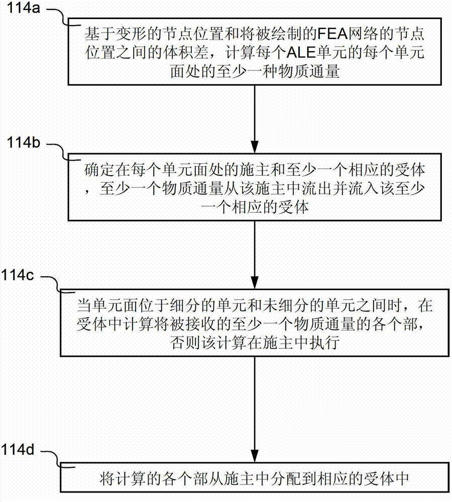 Element refinement methods and systems in arbitrary Lagrangian-Eulerian (ALE) based finite element analysis