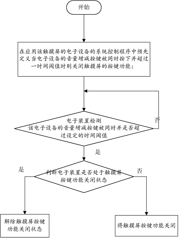 Touch screen button function control method