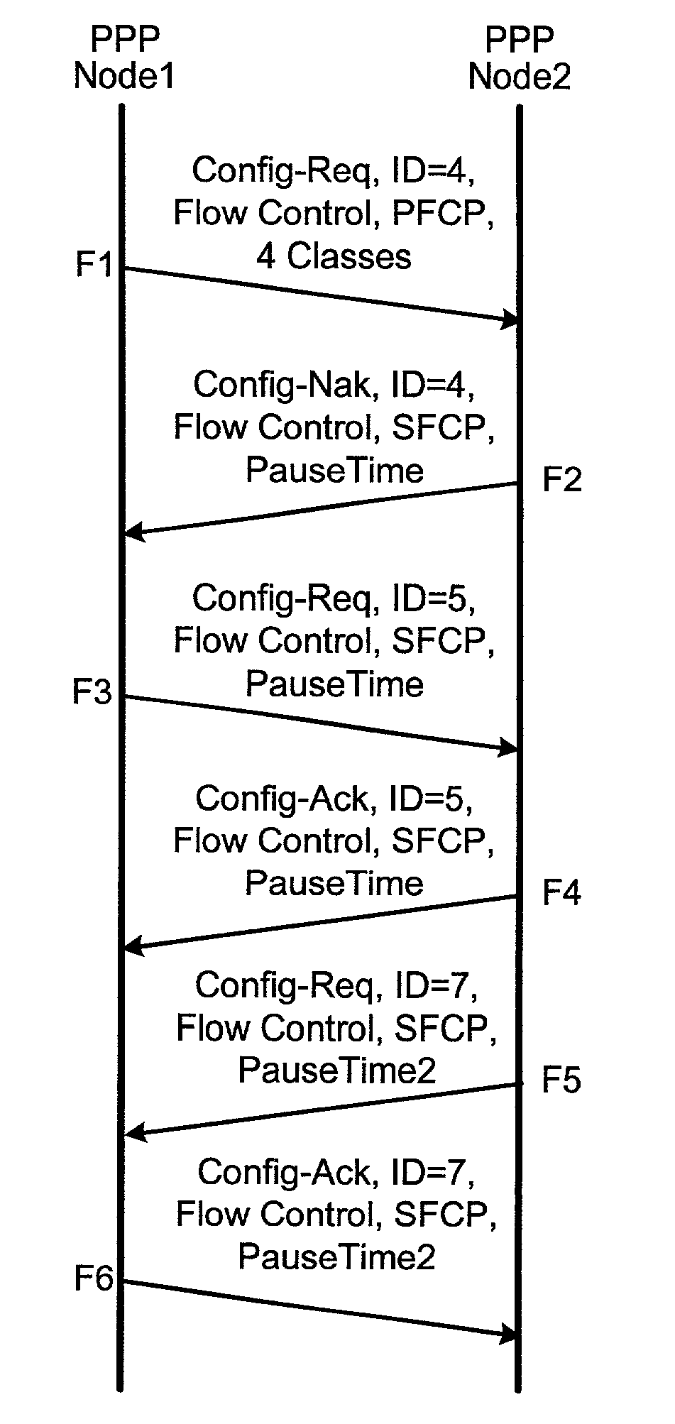 Point-to-point protocol flow control extension