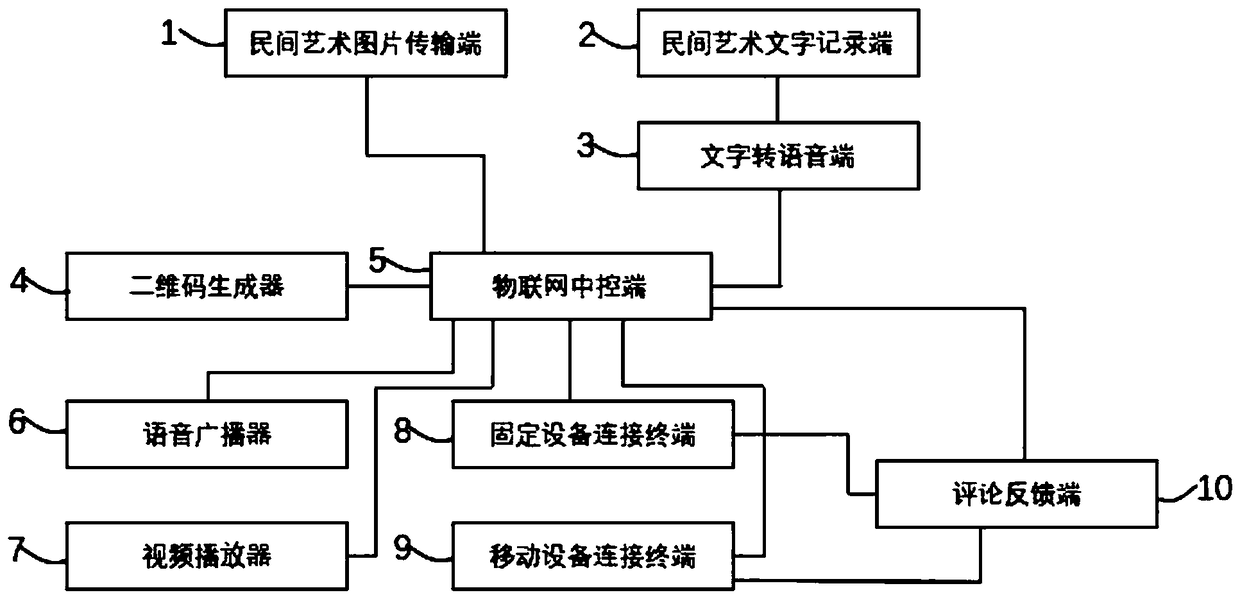 Folk art design method based on Internet of things